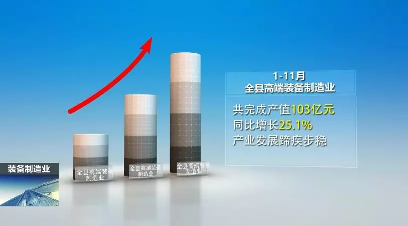 前11月，全县高端装备制造业完成产值103亿，实现较快生长